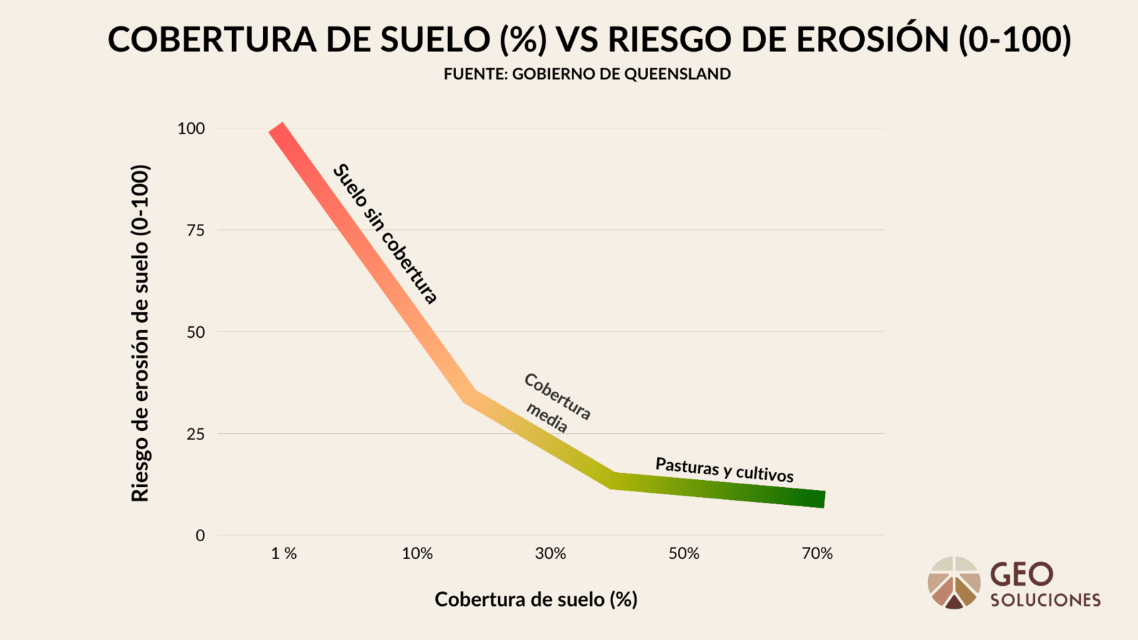 ¿Qué es y cómo evitar la erosión del suelo?